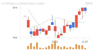 中国工業(5974)の日足チャート