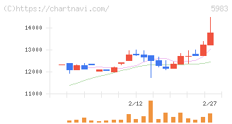 イワブチ(5983)の日足チャート