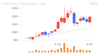 サンコール(5985)の日足チャート