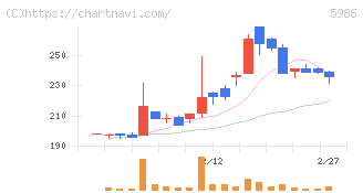 モリテック　スチール(5986)の日足チャート