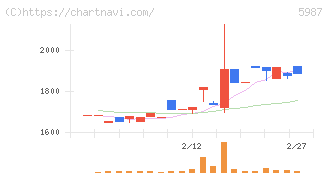 オーネックス(5987)の日足チャート