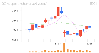 ファインシンター(5994)の日足チャート