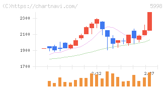 アドバネクス(5998)の日足チャート
