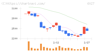 弁護士ドットコム(6027)の日足チャート