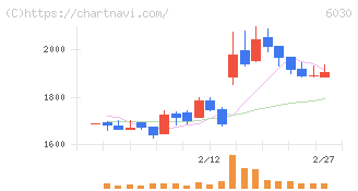 アドベンチャー(6030)の日足チャート