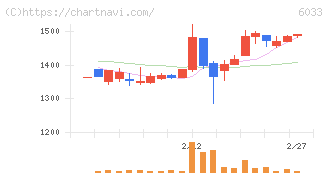 エクストリーム(6033)の日足チャート