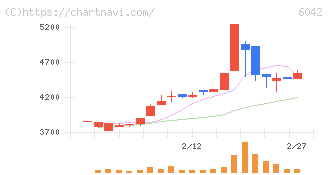 ニッキ(6042)の日足チャート