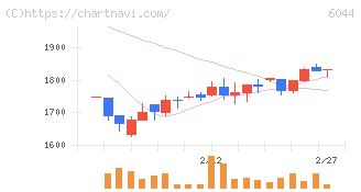 三機サービス(6044)の日足チャート