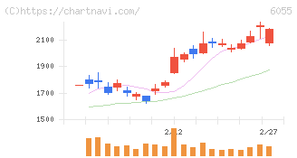 ジャパンマテリアル(6055)の日足チャート