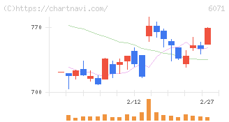 ＩＢＪ(6071)の日足チャート