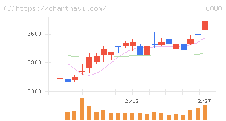 Ｍ＆Ａキャピタルパートナーズ(6080)の日足チャート