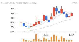 アライドアーキテクツ(6081)の日足チャート