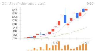 アーキテクツ・スタジオ・ジャパン(6085)の日足チャート