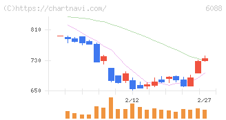 シグマクシス・ホールディングス(6088)の日足チャート