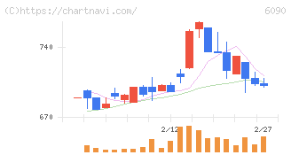 ヒューマン・メタボローム・テクノロジーズ(6090)の日足チャート