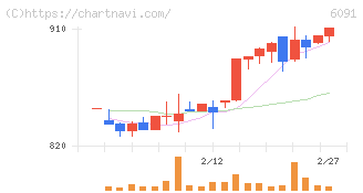 ウエスコホールディングス(6091)の日足チャート