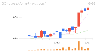 エンバイオ・ホールディングス(6092)の日足チャート