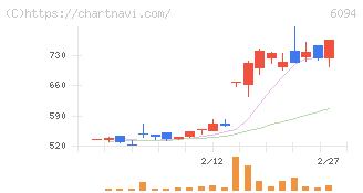 フリークアウト・ホールディングス(6094)の日足チャート