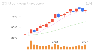 ツガミ(6101)の日足チャート