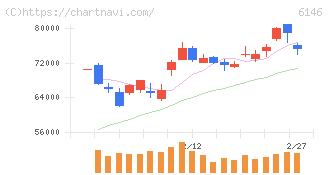 ディスコ(6146)の日足チャート
