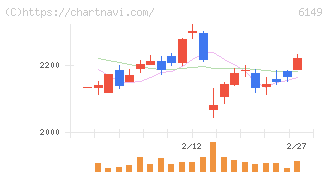 小田原エンジニアリング(6149)の日足チャート