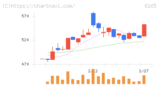 パンチ工業(6165)の日足チャート