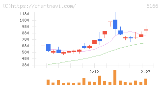 中村超硬(6166)の日足チャート