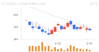 アクアライン(6173)の日足チャート