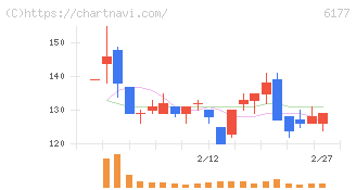 ＡｐｐＢａｎｋ(6177)の日足チャート