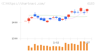 ベルシステム２４ホールディングス(6183)の日足チャート