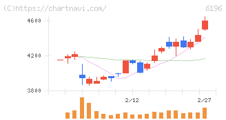 ストライク(6196)の日足チャート