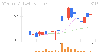 エンシュウ(6218)の日足チャート