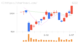 島精機製作所(6222)の日足チャート
