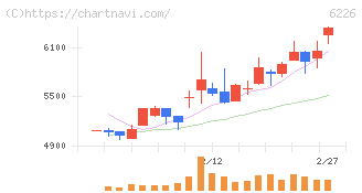 守谷輸送機工業(6226)の日足チャート