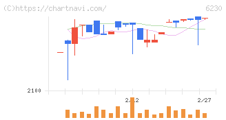 ＳＡＮＥＩ(6230)の日足チャート