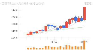 ＡＣＳＬ(6232)の日足チャート
