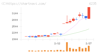 オプトラン(6235)の日足チャート
