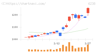フリュー(6238)の日足チャート