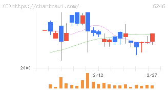 テクノスマート(6246)の日足チャート
