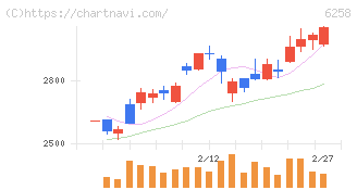 平田機工(6258)の日足チャート