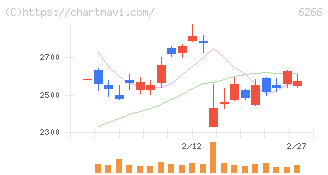タツモ(6266)の日足チャート
