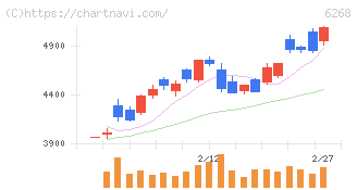 ナブテスコ(6268)の日足チャート