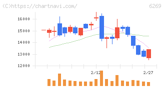 三井海洋開発(6269)の日足チャート
