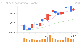 ＳＭＣ(6273)の日足チャート