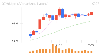 ホソカワミクロン(6277)の日足チャート
