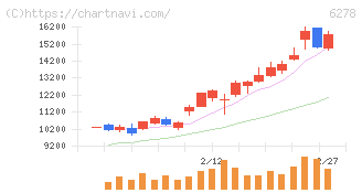 ユニオンツール(6278)の日足チャート