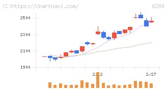 技研製作所(6289)の日足チャート