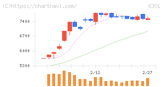 コマツ(6301)の日足チャート