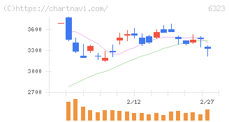 ローツェ(6323)の日足チャート