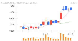 ハーモニック・ドライブ・システムズ(6324)の日足チャート
